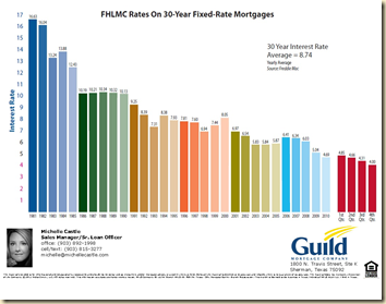 Click Here for the 30 Year FHLMC Rates On 30-Year Fixed-Rate Mortgage Chart.