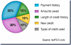 Elements of Credit Score
