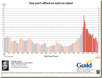 Click Here for the 200 Year Historical Rates On 30-Year Fixed-Rate Mortgage Chart.